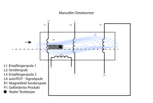 Kontrolle des Kontrolleurs: Der Detektor muss im simulierten Ernstfall ein manuell präpariertes Produkt mit einem metallischen Testkörper finden.